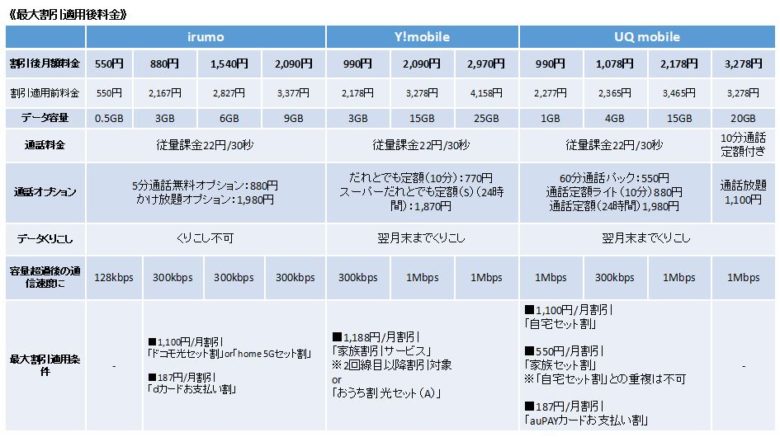 「irumo（イルモ）」「「Y!mobile（ワイモバイル）」「UQmobile（UQモバイル）」3社比較